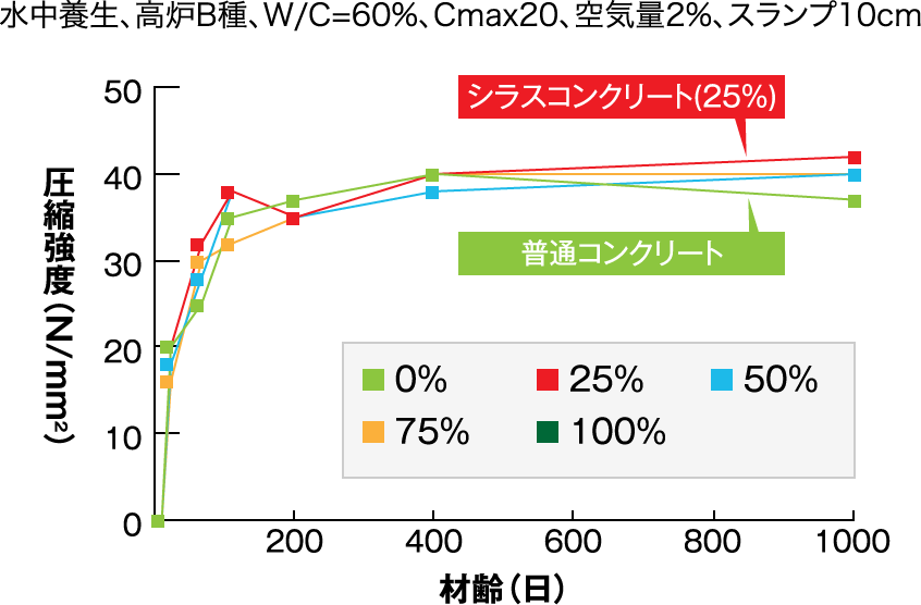 長期的な強度（図-1）