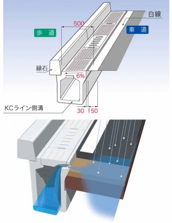 KCライン側溝