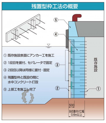 港湾残置型枠ブロック